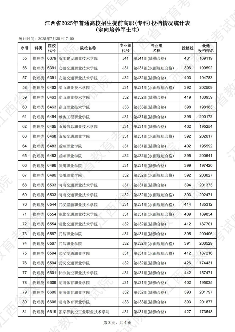 江西省2025年普通高校招生提前高职（专科）投档情况统计表