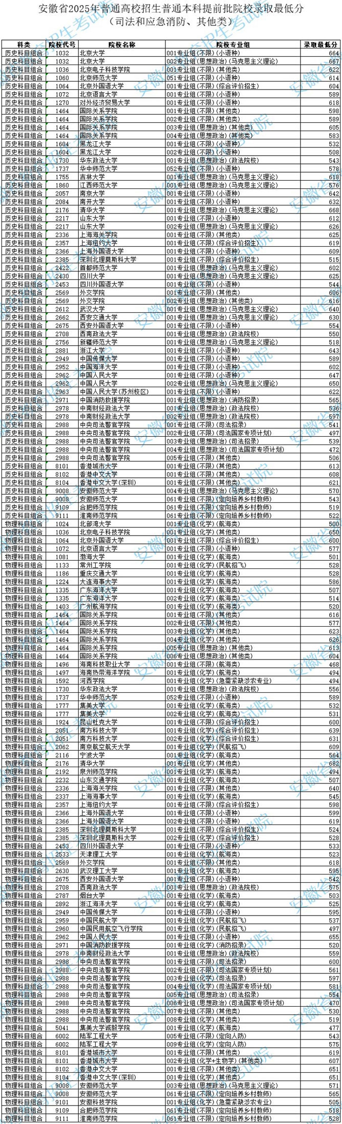 安徽省2025年普通高校招生普通本科提前批院校录取最低分（司法和应急消防、其他类）