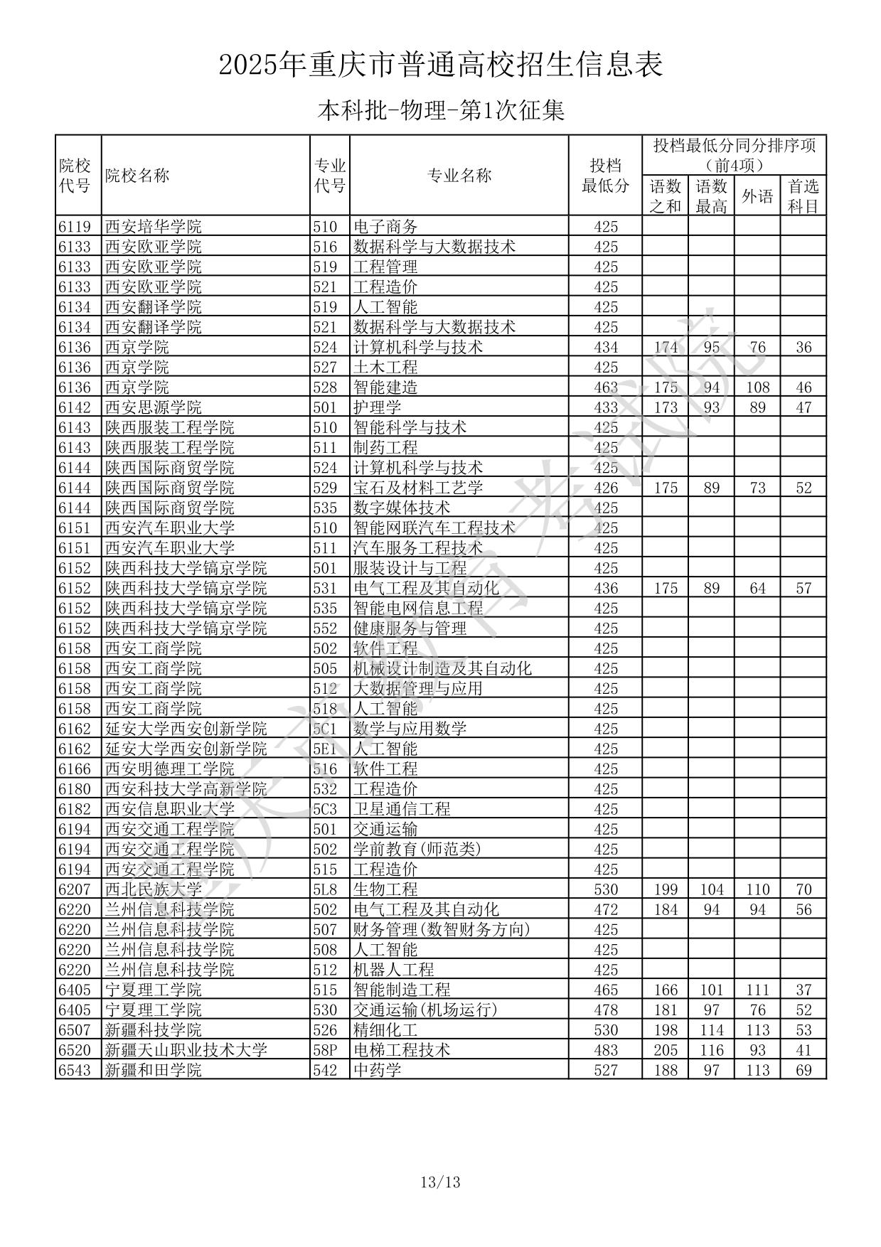 2025年重庆市普通高校招生信息表本科批-物理-第1次征集(分数线)