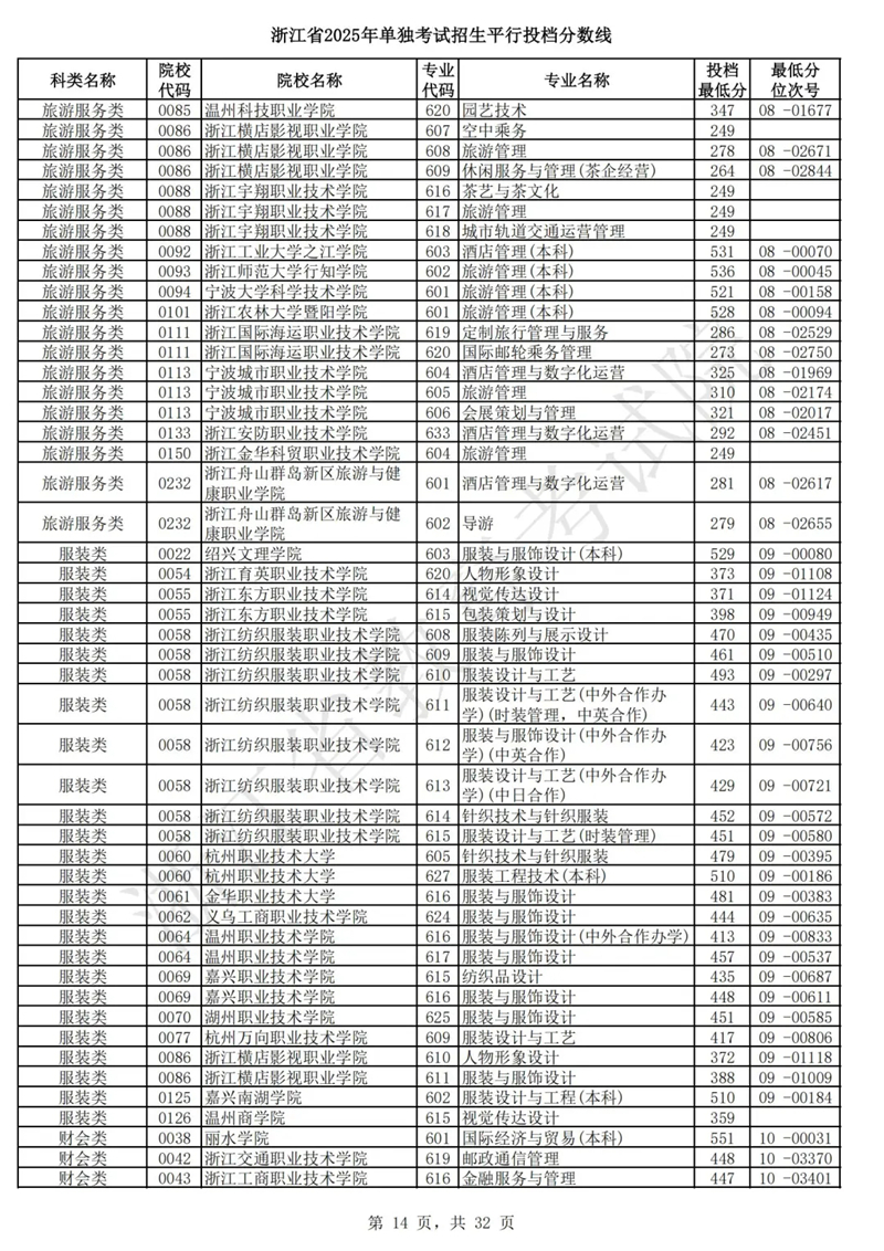 浙江省2025年单独考试招生平行投档分数线
