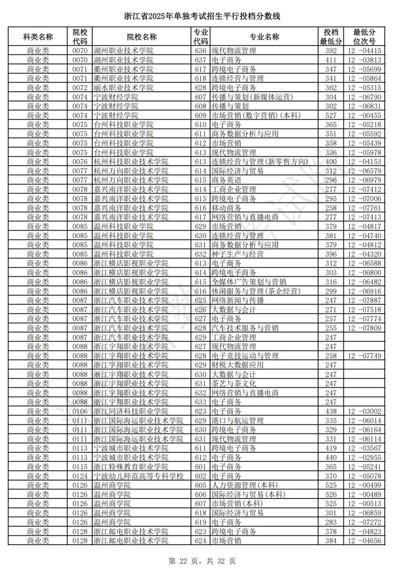 浙江省2025年单独考试招生平行投档分数线
