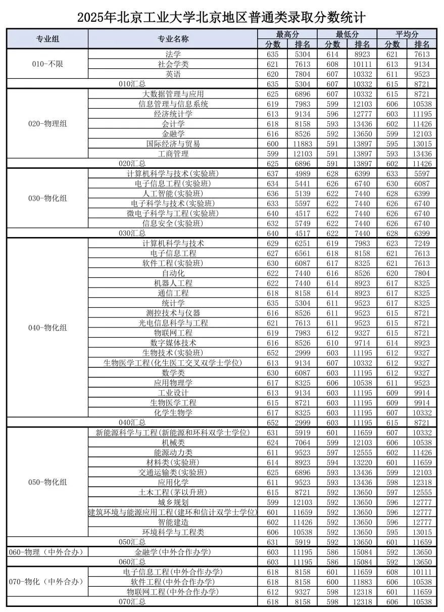 北京工业大学2025年北京本科普通批次录取分数线