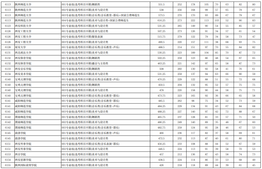 宁夏2025年普通高校招生本科提前批B段艺术类（历史）投档线