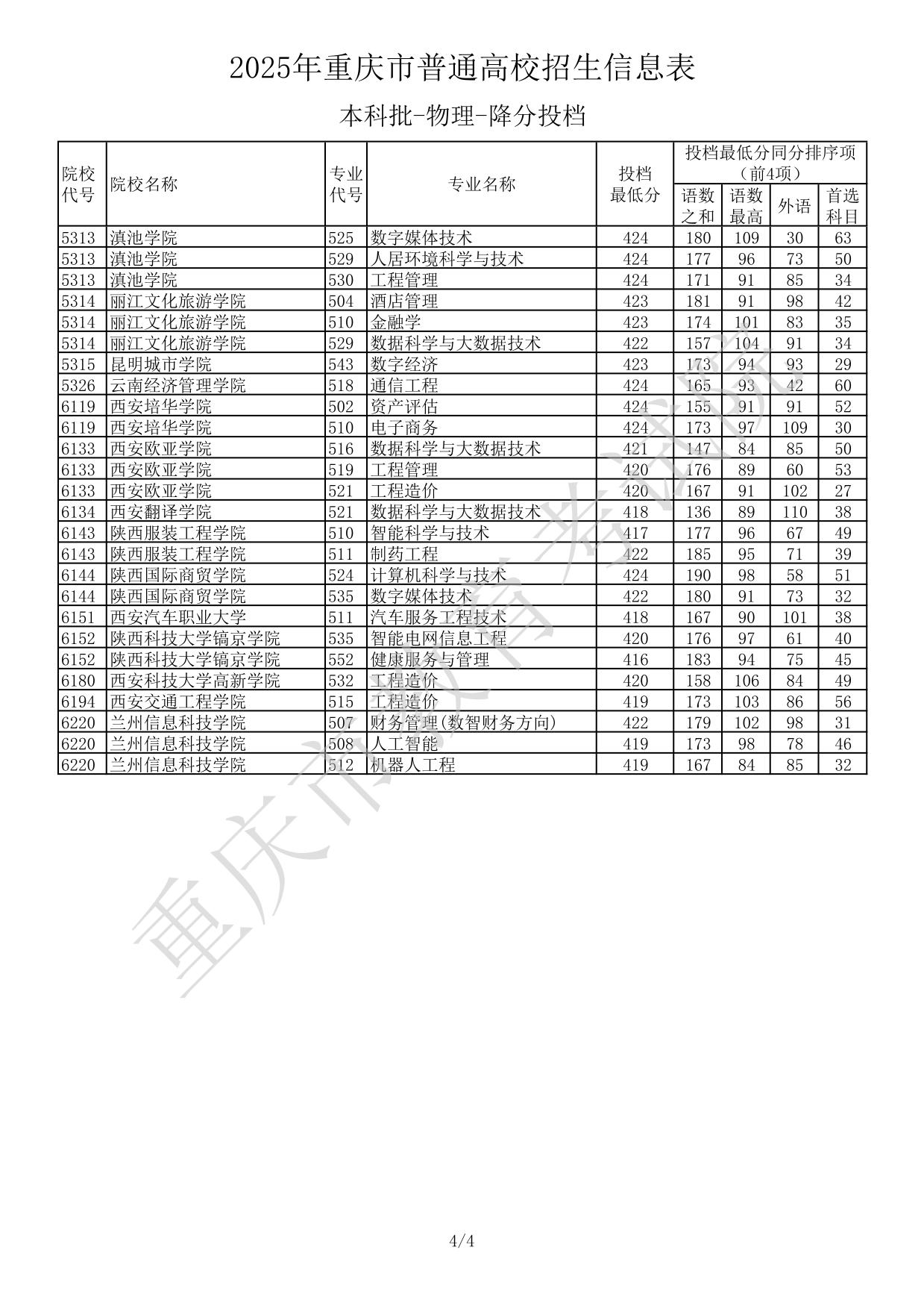 2025年重庆市普通高校招生信息表本科批-物理-降分投档