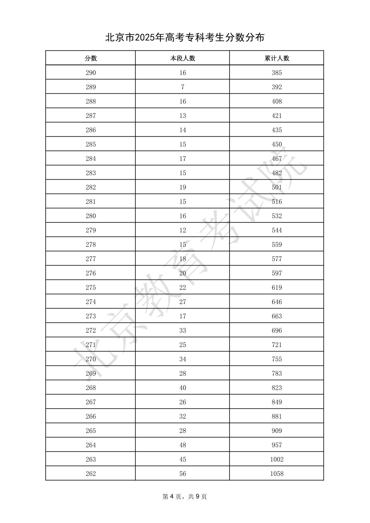 北京市2025年高考专科考生分数分布