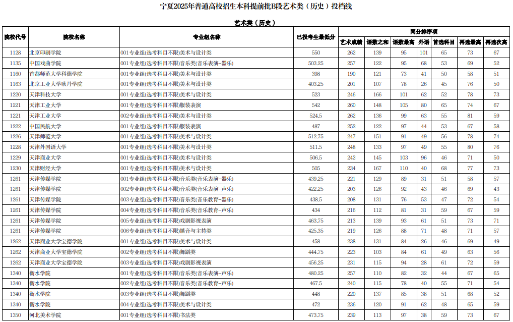宁夏2025年普通高校招生本科提前批B段艺术类（历史）投档线