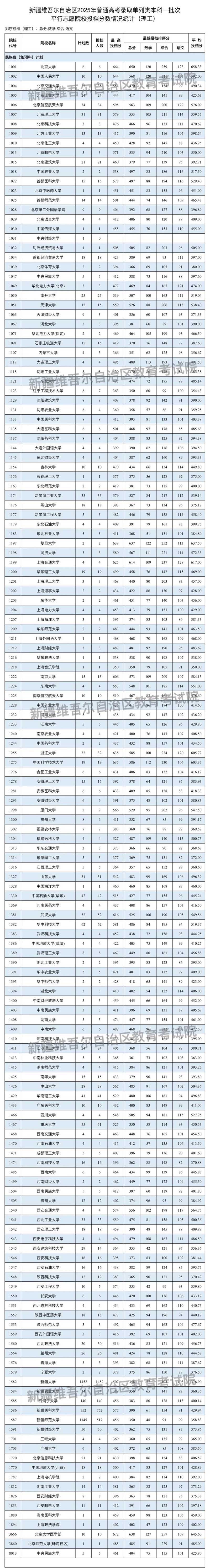 新疆维吾尔自治区2025年普通高校招生单列类本科一批次投档情况