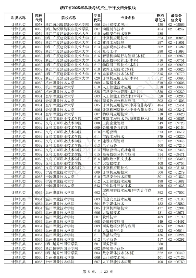 浙江省2025年单独考试招生平行投档分数线