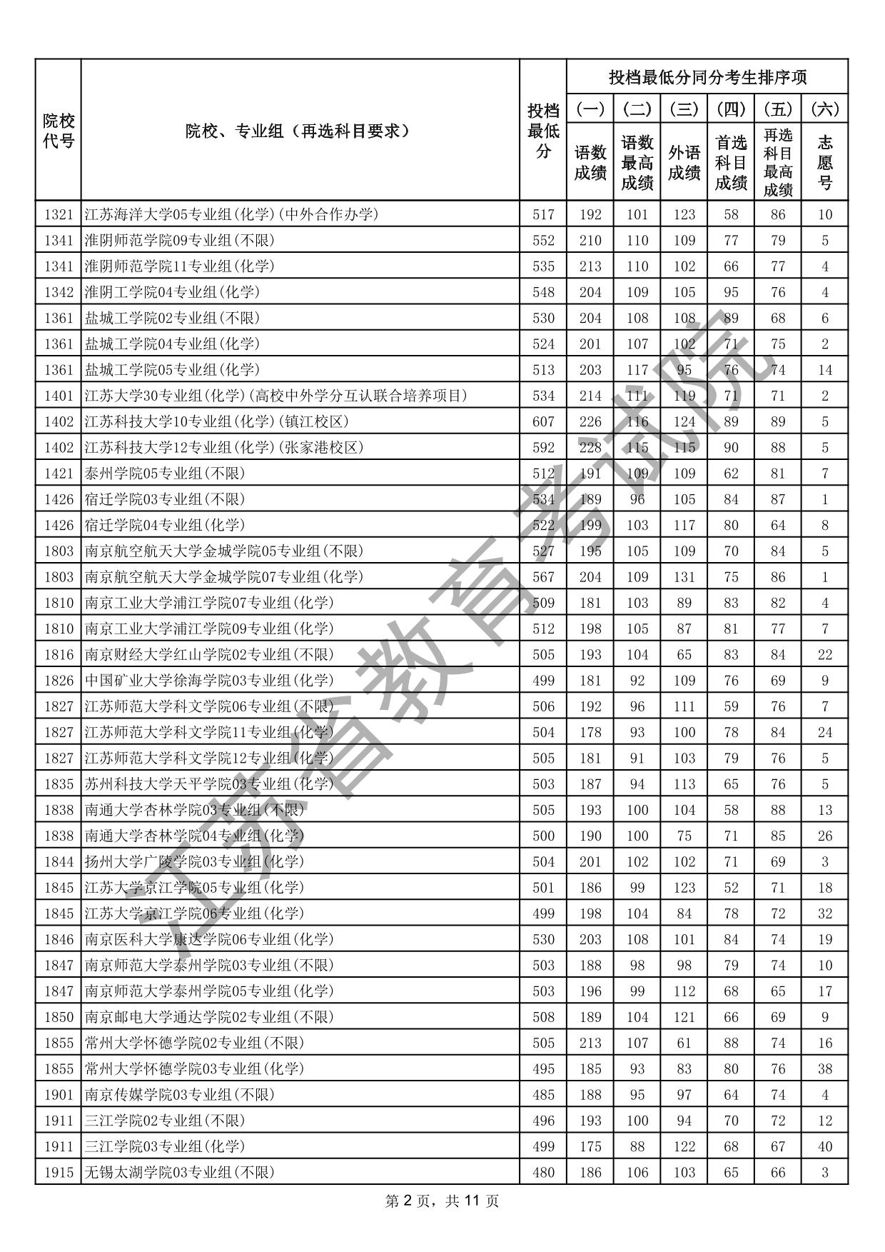 江苏省2025年普通高校招生普通类本科批次征求志愿投档线（物理等科目类）