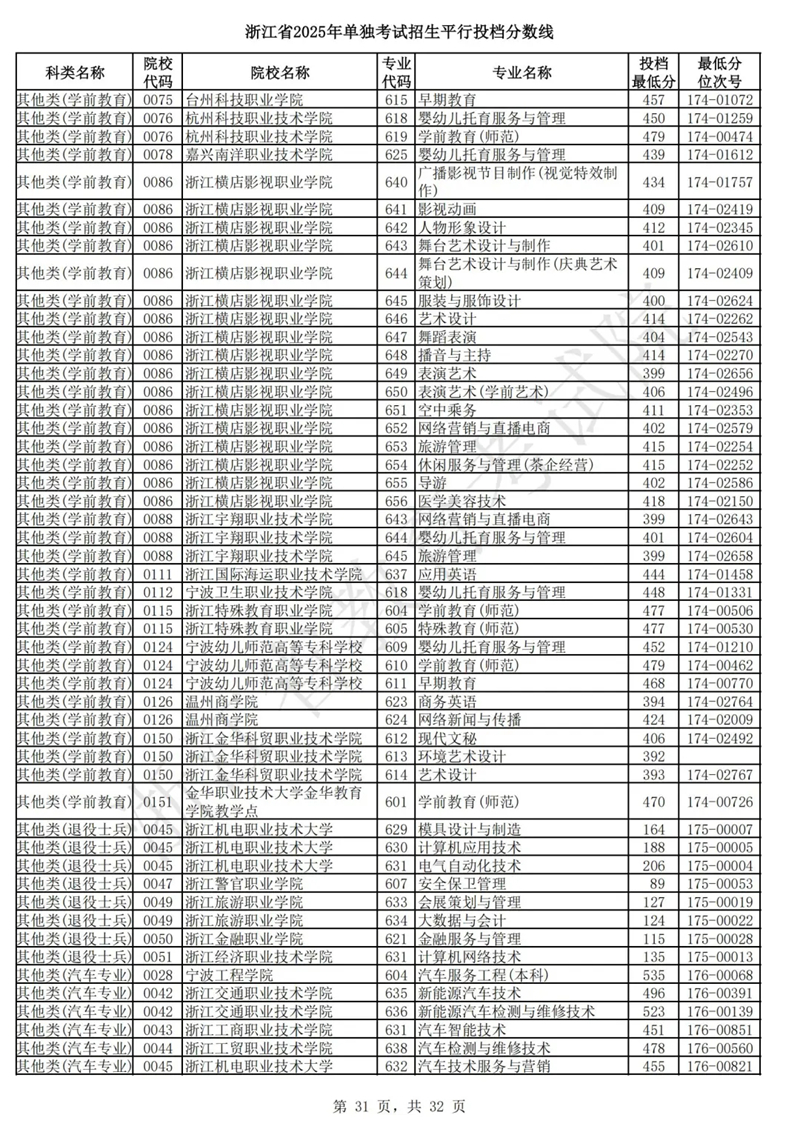 浙江省2025年单独考试招生平行投档分数线