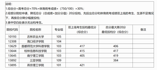 广西：2025年本科提前批体育类院校专业组第二次征集投档最低分数线