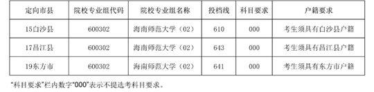 2025年海南师范大学小学乡村教师定向公培生及地方优师专项计划第一志愿第一轮投档分数线