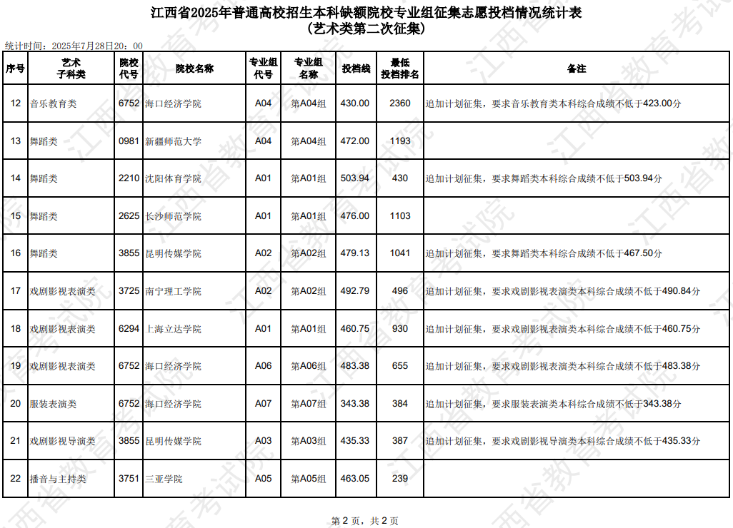江西省2025年普通高校招生本科缺额院校专业组征集志愿投档情况统计表(艺术类第二次征集)