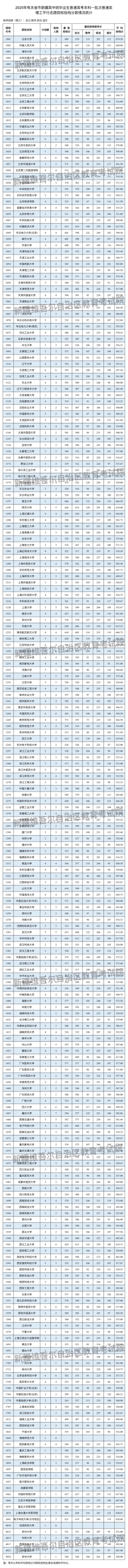 新疆维吾尔自治区2025年普通高校招收有关省市新疆高中班毕业生本科一批次投档情况