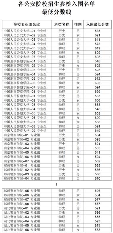 湖北:参检名单、时间确定!事关公安院校公安专业招生面试、体检和体能测评