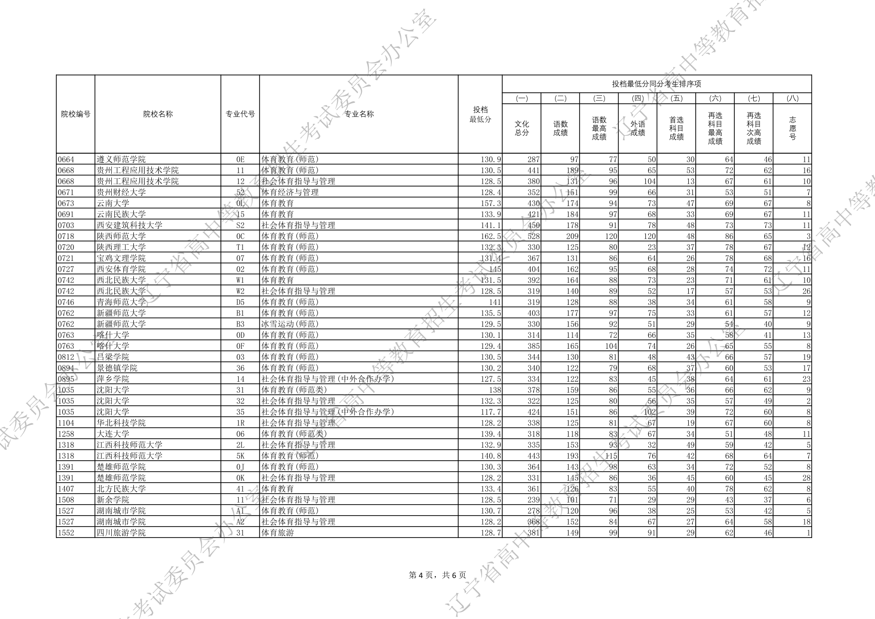 2025年辽宁省普通高等学校招生录取体育类本科批（物理学科类）投档最低分