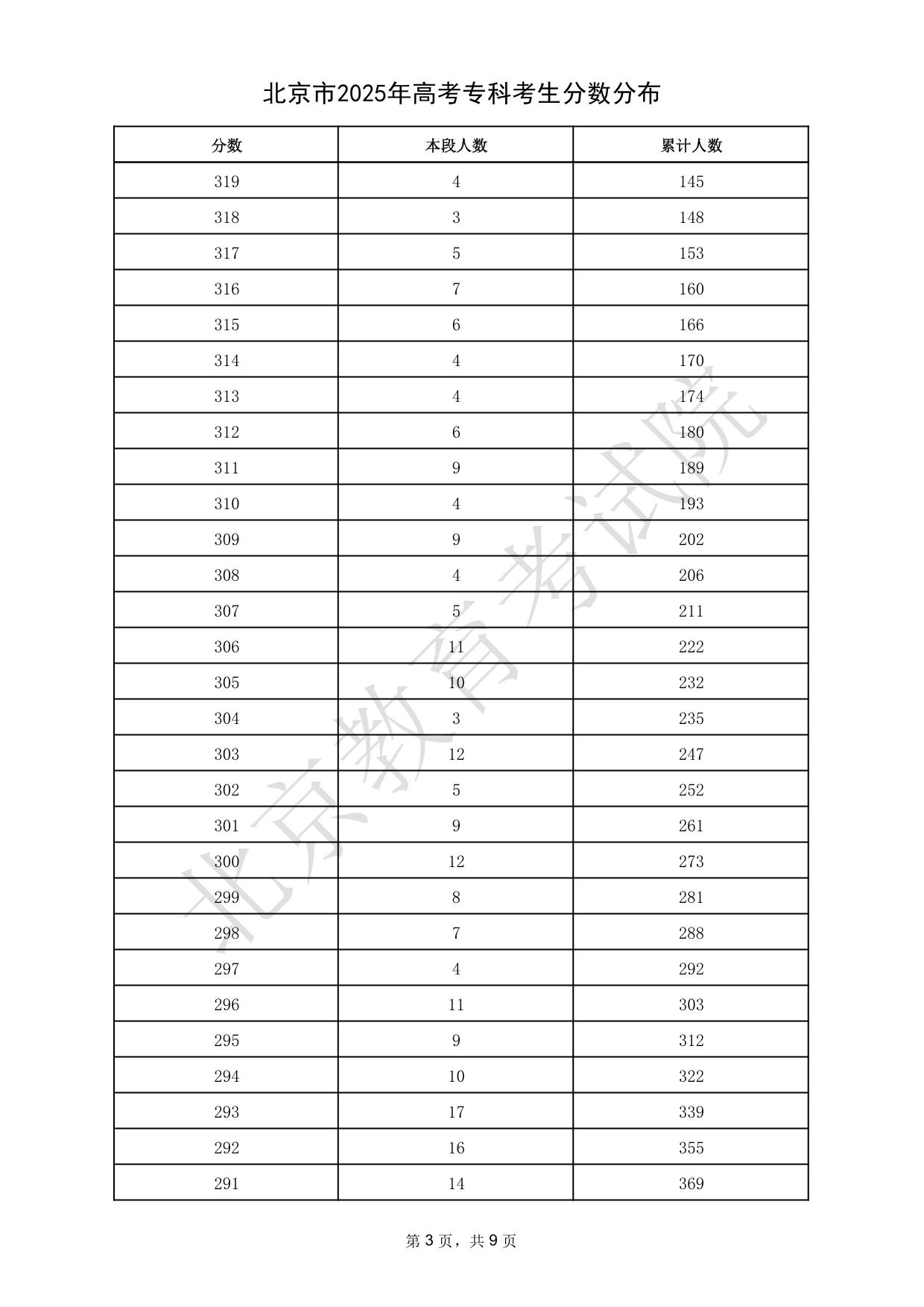 北京市2025年高考专科考生分数分布
