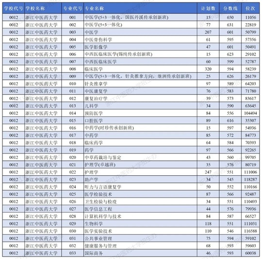 浙江中医药大学2025年浙江省普通类一段录取工作顺利完成（分数线）