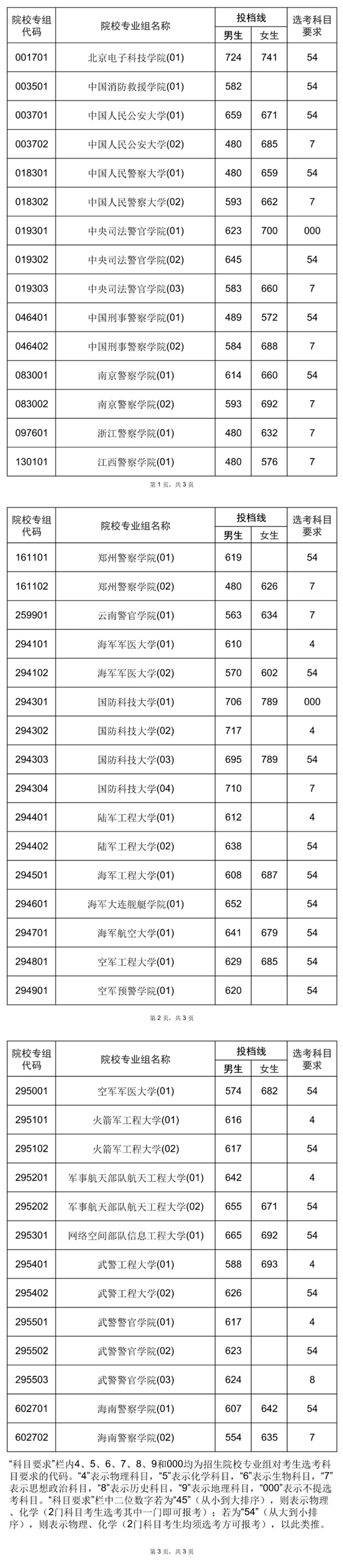 2025年海南省普通高校招生录取本科提前批普通类顺序志愿院校专业组（须面试第一志愿）第一轮投档分数线