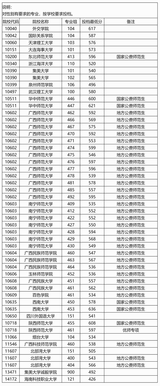 广西：2025年本科提前批其他一类院校专业组第一次征集投档最低分数线 （首选物理科目组）