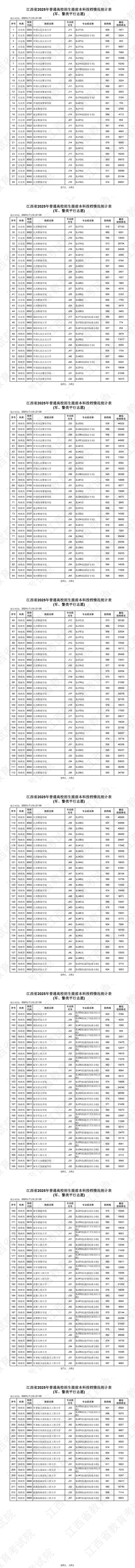 江西省2025年普通高校招生提前本科投档情况统计表（军、警类平行志愿）