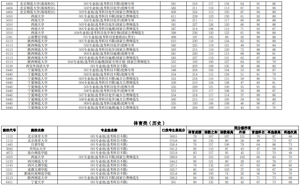 宁夏2025年普通高校招生本科提前批B段投档线