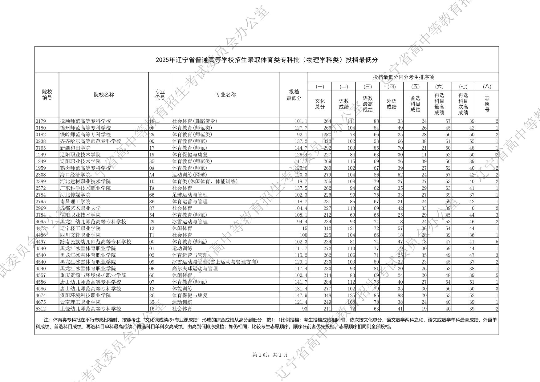 2025年辽宁省普通高等学校招生录取体育类专科批（物理学科类）投档最低分