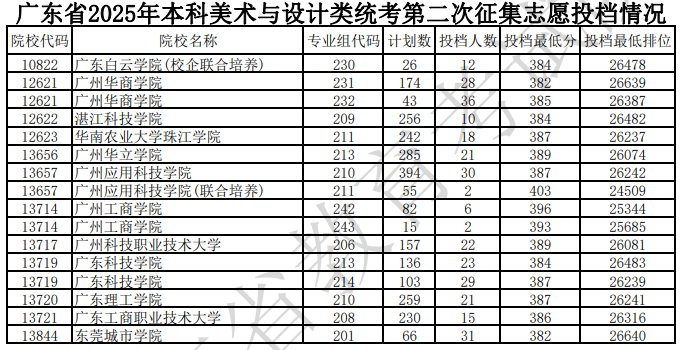 广东省2025年本科美术与设计类统考第二次征集志愿投档情况