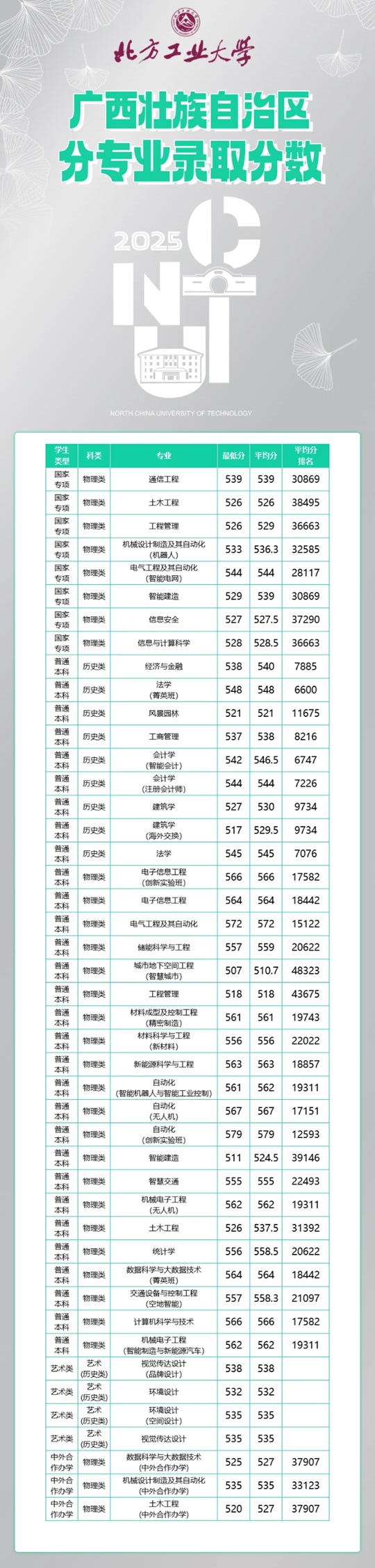 北方工业大学2025年广西分专业录取分数