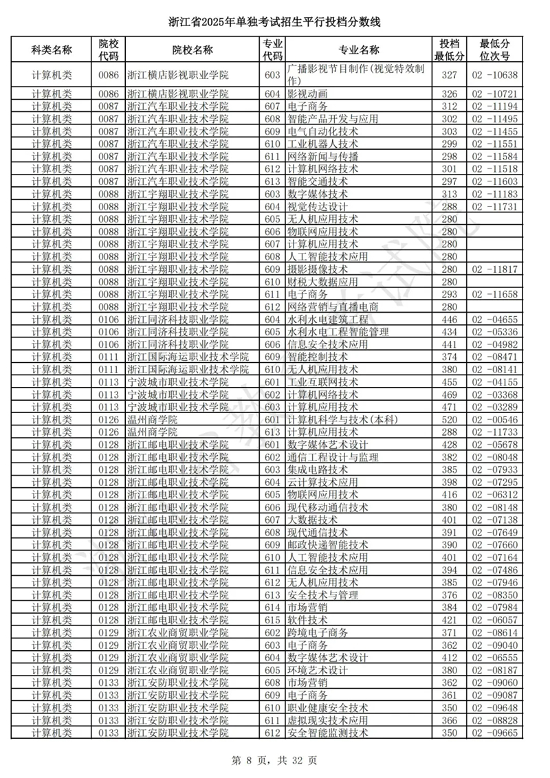 浙江省2025年单独考试招生平行投档分数线