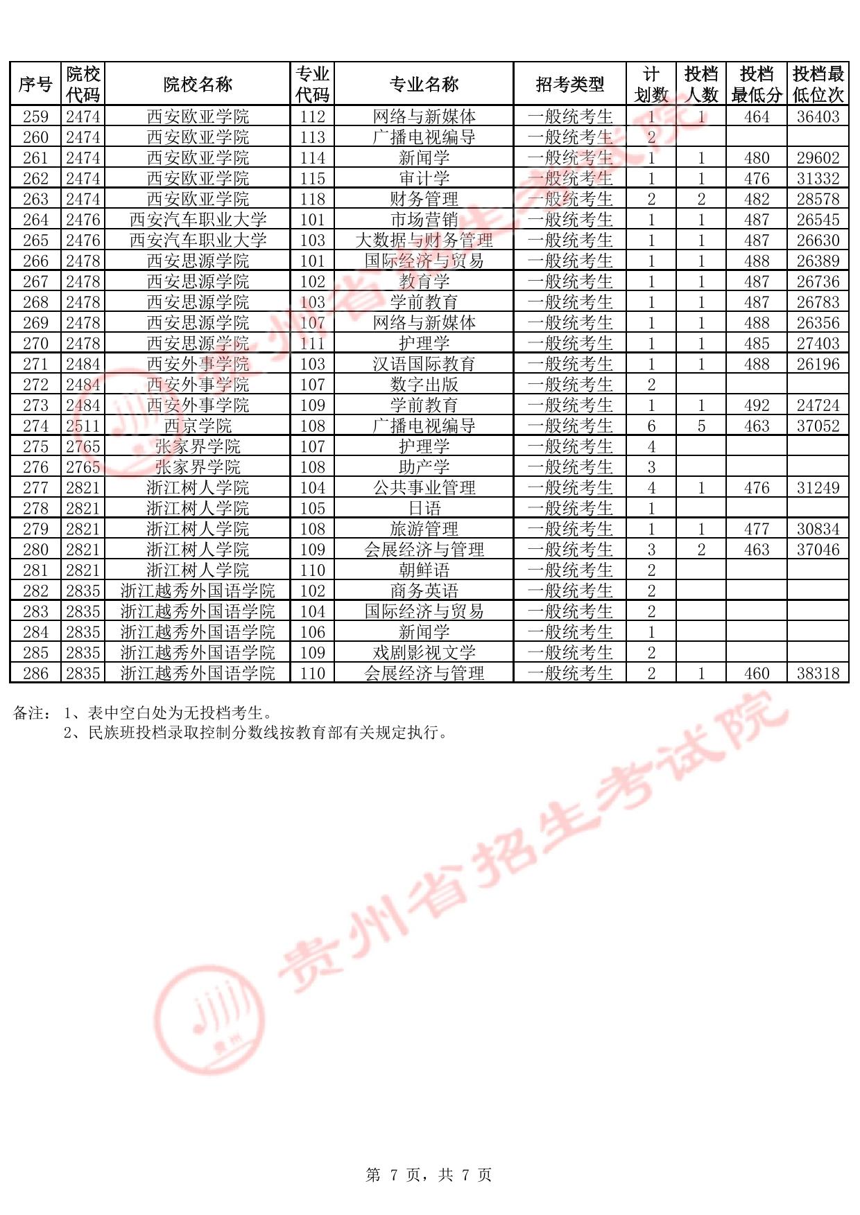 贵州省2025年高考本科批第2次征集志愿投档情况(首选科目历史)(含分数线)