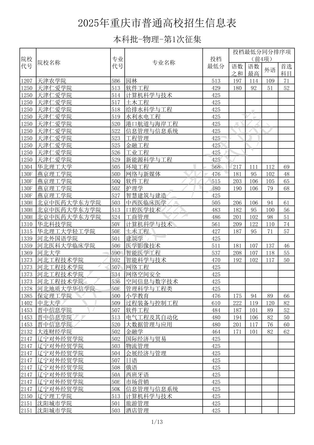 2025年重庆市普通高校招生信息表本科批-物理-第1次征集(分数线)