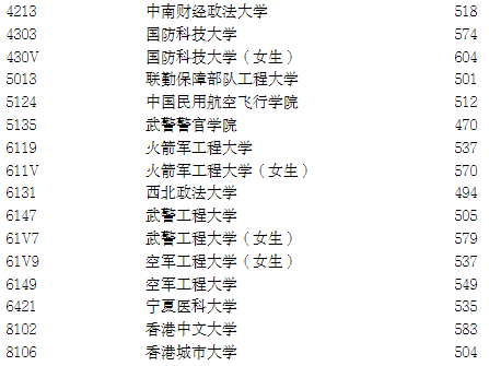 宁夏2025年普通高校招生本科提前批A段投档线