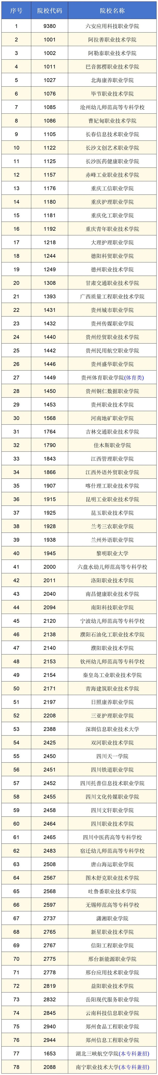 2025年新增在皖招生普通高校名单（高职专科批次招生院校）