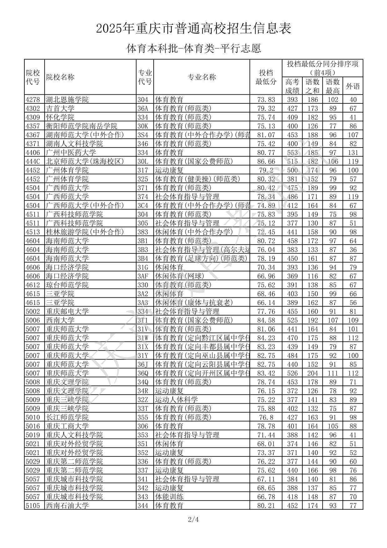 2025年重庆市普通高校招生信息表体育本科批-体育类-平行志愿