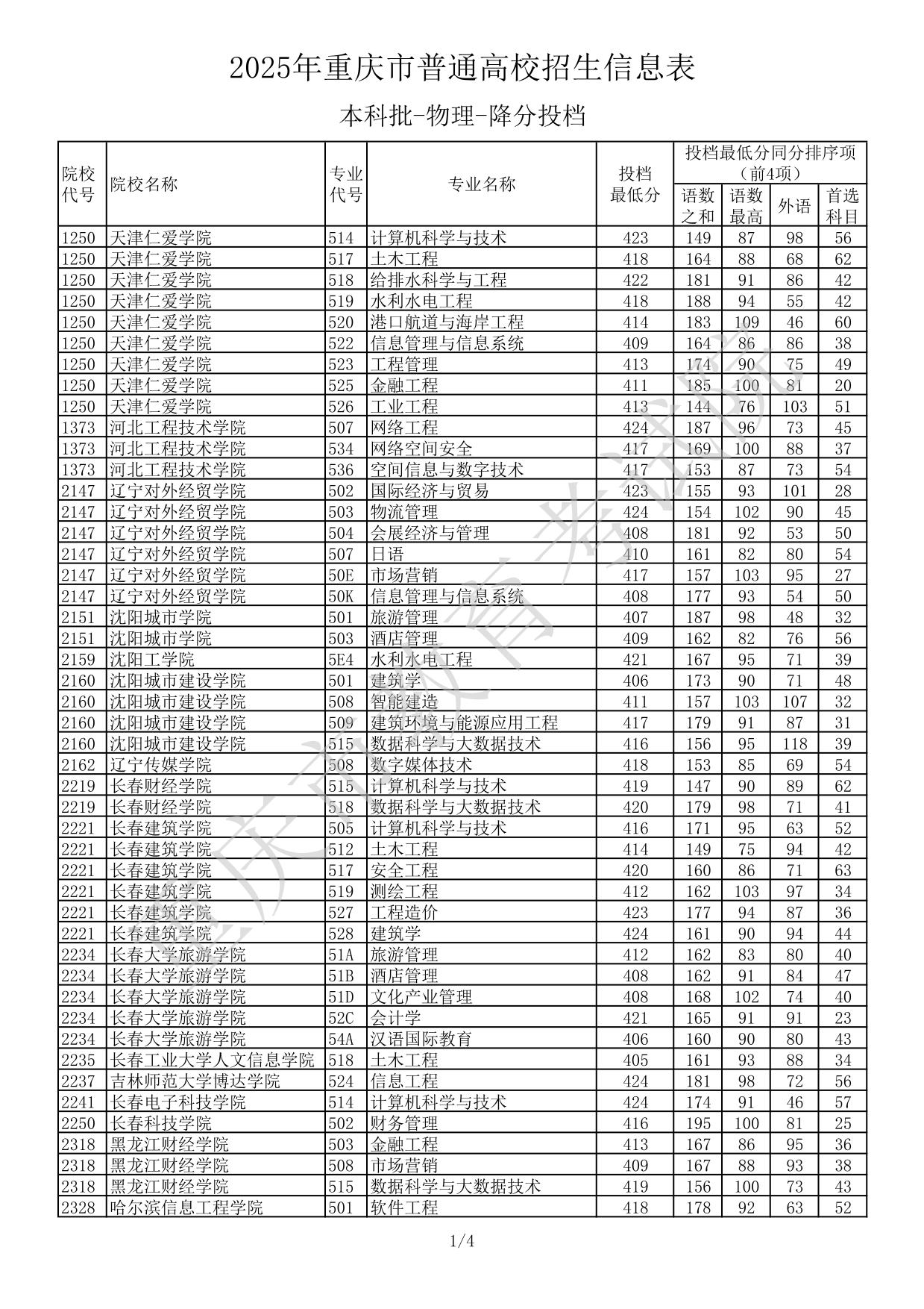 2025年重庆市普通高校招生信息表本科批-物理-降分投档