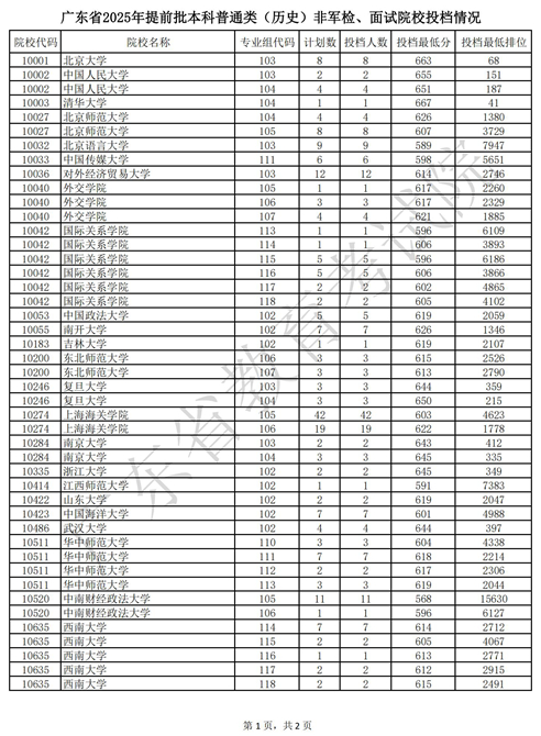 广东省2025年提前批本科普通类（历史）非军检、面试院校投档情况