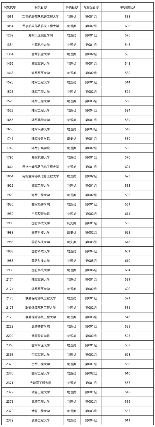 黑龙江省2025年普通高校招生军队院校录取最低分数线