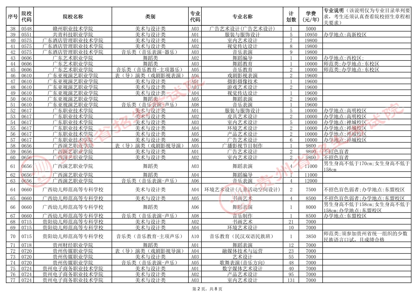 贵州省2025年高考艺术类高职（专科）批院校征集志愿计划统计表