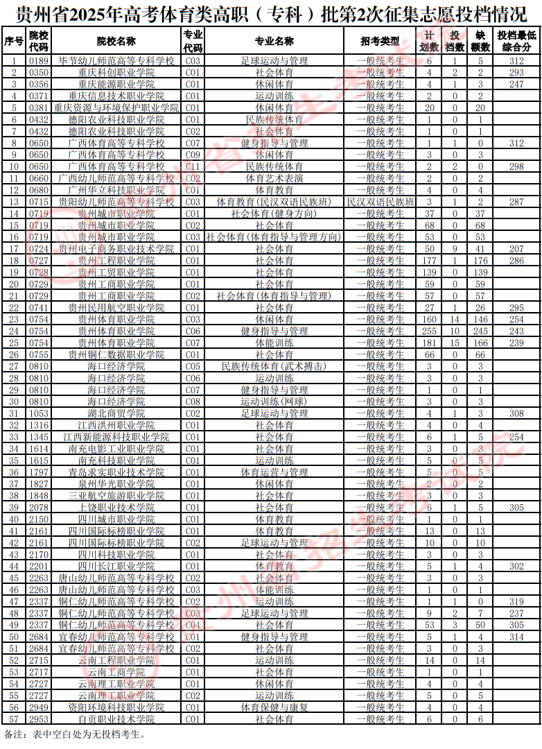 贵州省2025年高考体育类高职（专科）批第2次征集志愿投档情况