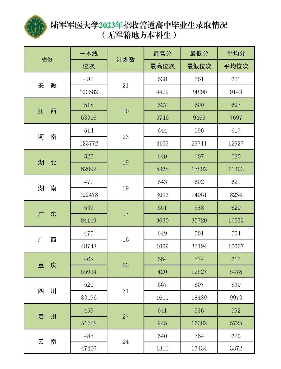 陆军军医大学(第三军医大学)近三年本科招生录取分数
