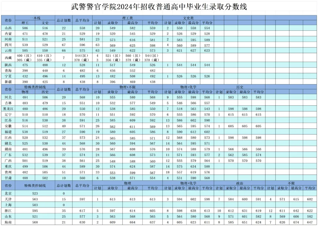 武警警官学院2022年、2023年、2024年招收普通高中毕业生录取分数线