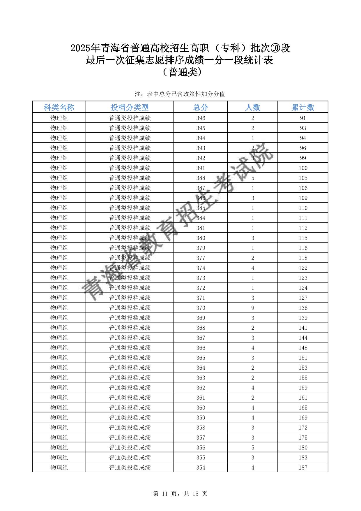 2025年青海省普通高校招生高职(专科)批次⑩段最后一次征集志愿排序成绩一分一段统计表(普通类)