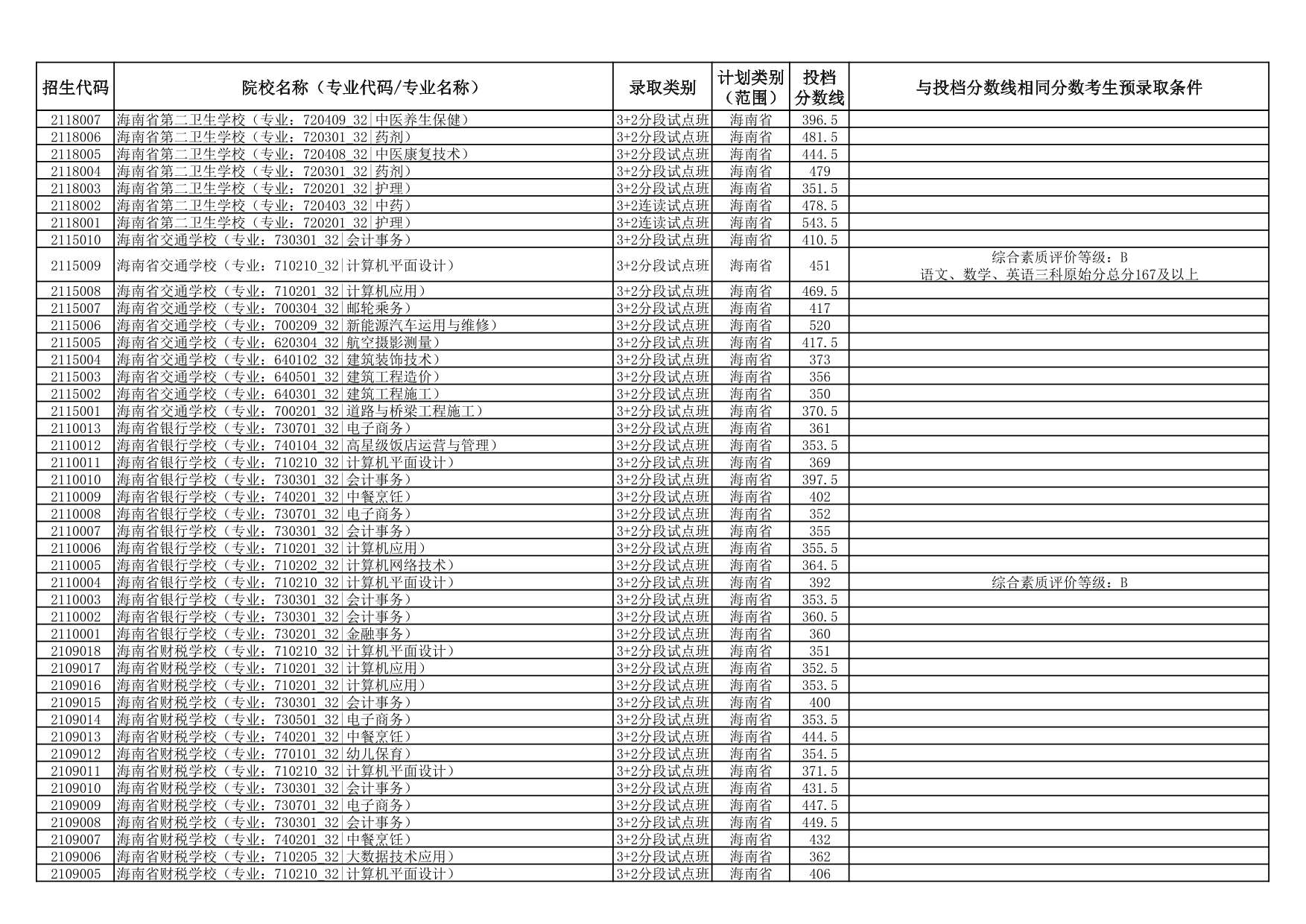 2025年海南省中等学校招生第三批投档分数线（一）（二）