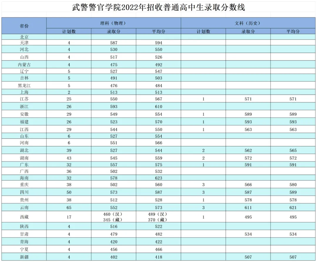 武警警官学院2022年、2023年、2024年招收普通高中毕业生录取分数线