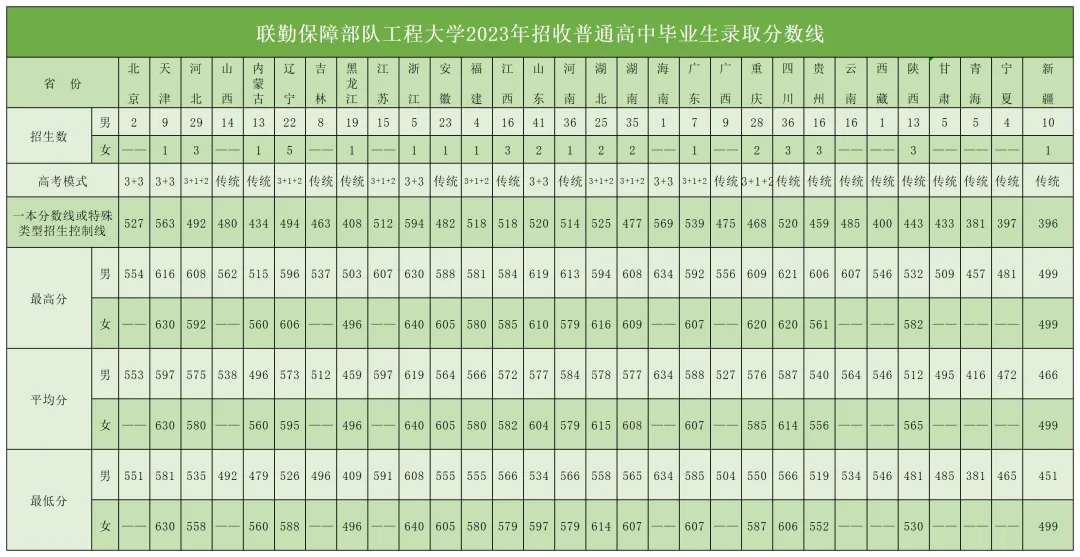 联勤保障部队工程大学2023年、2024年招收普通高中毕业生录取分数线