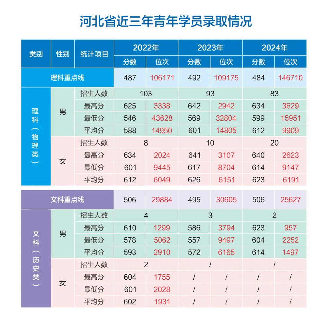 网络空间部队信息工程大学2022-2024年各省（市、自治区）录取分数