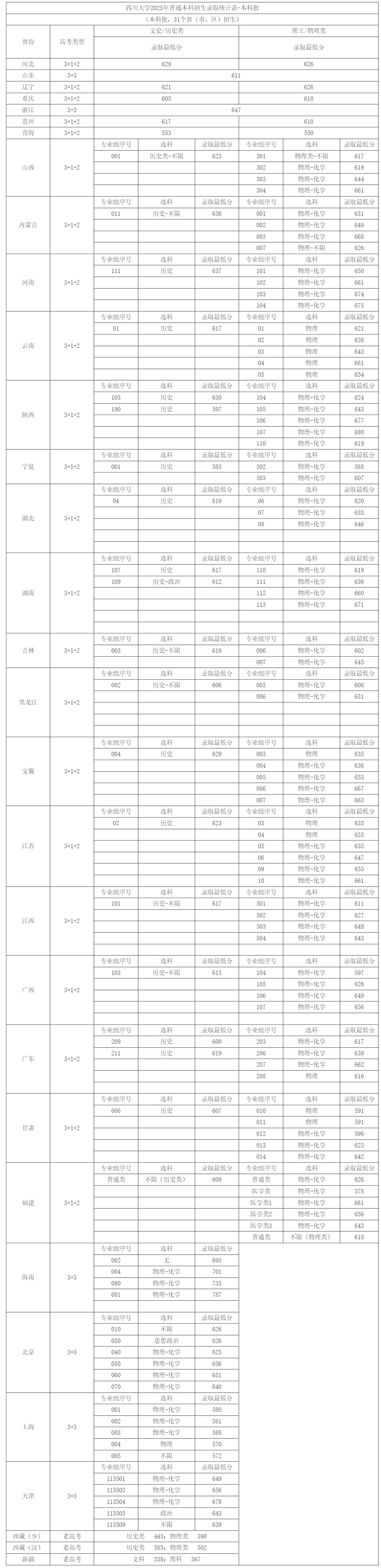 2025年四川大学高考录取分数线