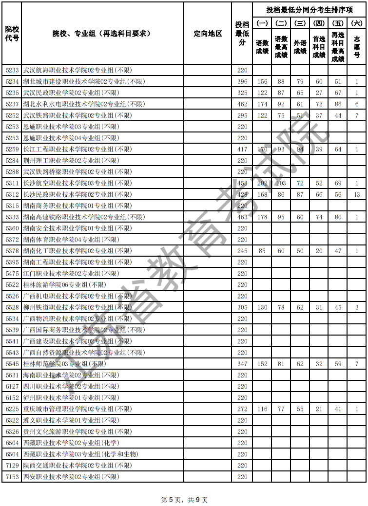 江苏省2025年普通高校招生普通类专科批次征求志愿投档线（物理等科目类）