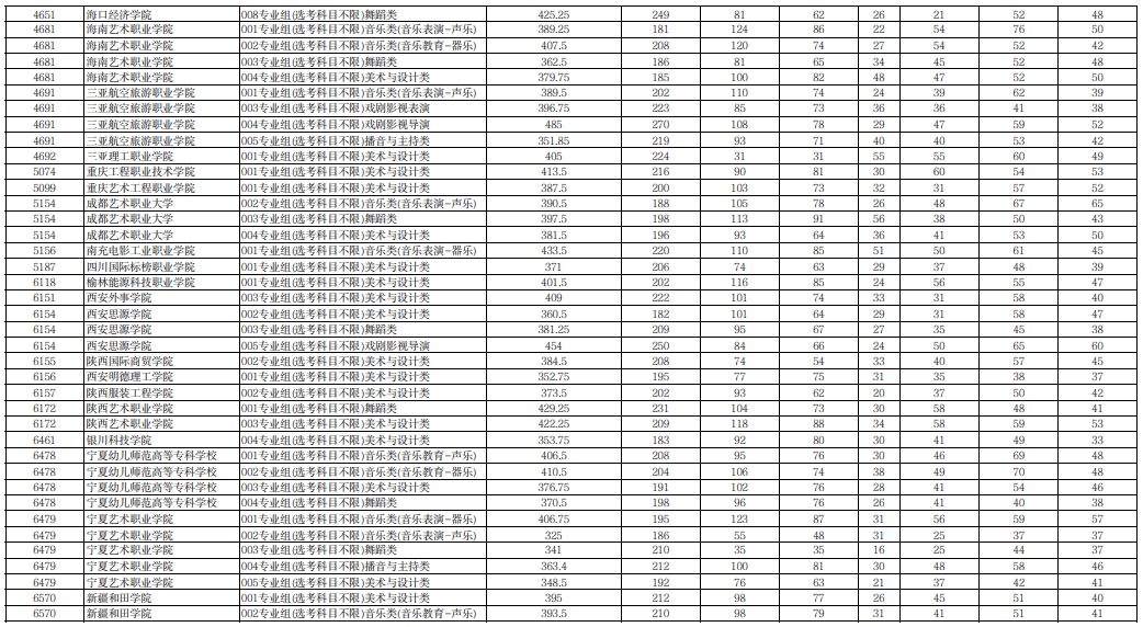 宁夏2025年普通高校招生高职（专科）提前批C段艺术类投档线